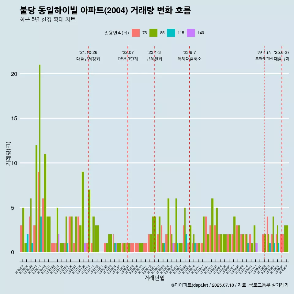 불당 동일하이빌 아파트(2004) 거래량 변화 흐름