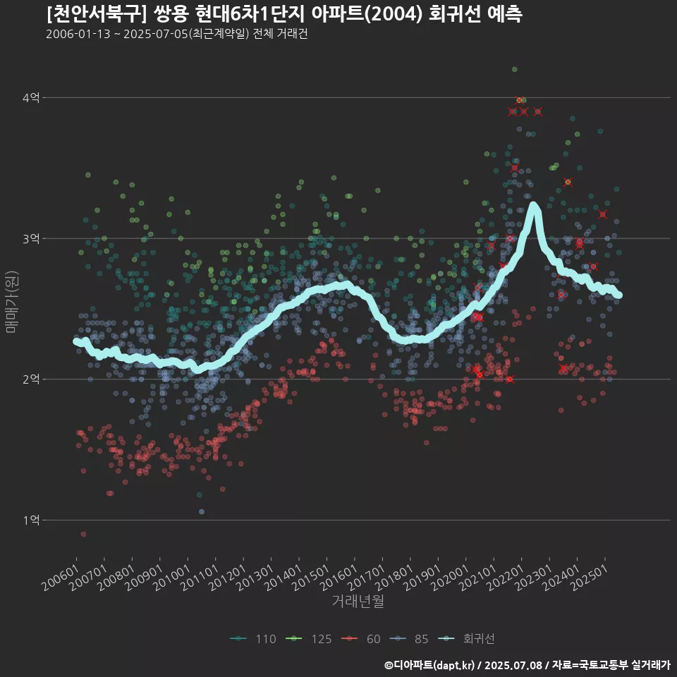 [천안서북구] 쌍용 현대6차1단지 아파트(2004) 회귀선 예측