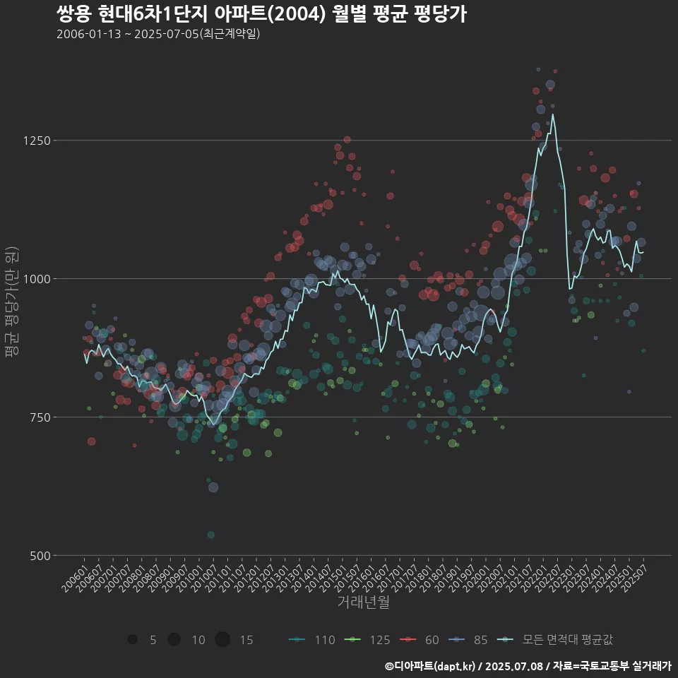 쌍용 현대6차1단지 아파트(2004) 월별 평균 평당가