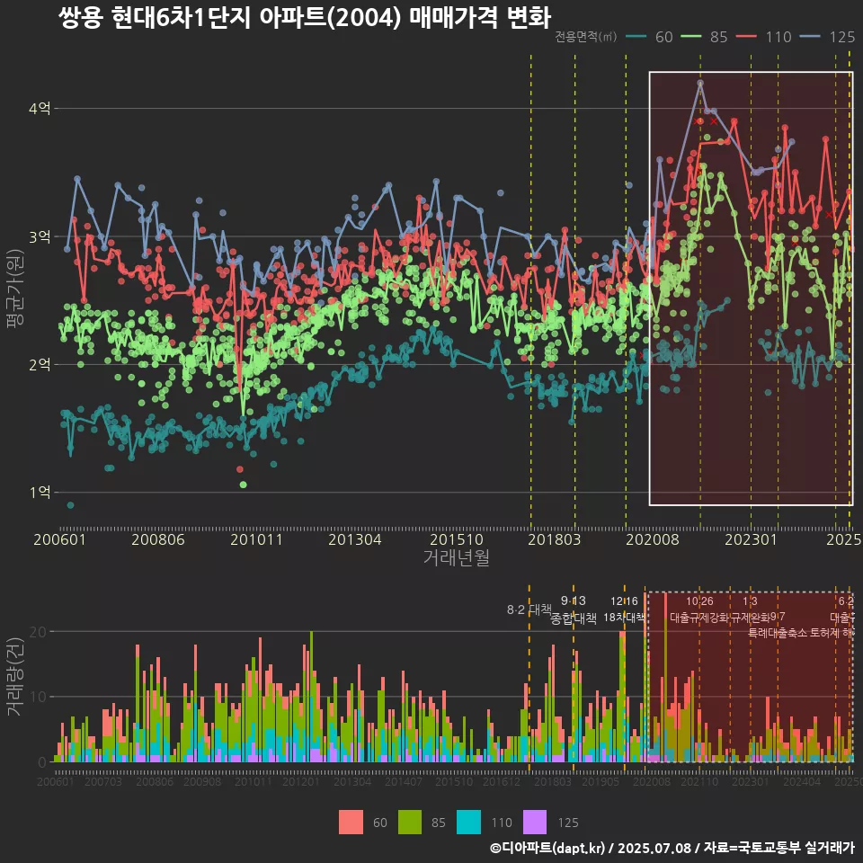 쌍용 현대6차1단지 아파트(2004) 매매가격 변화