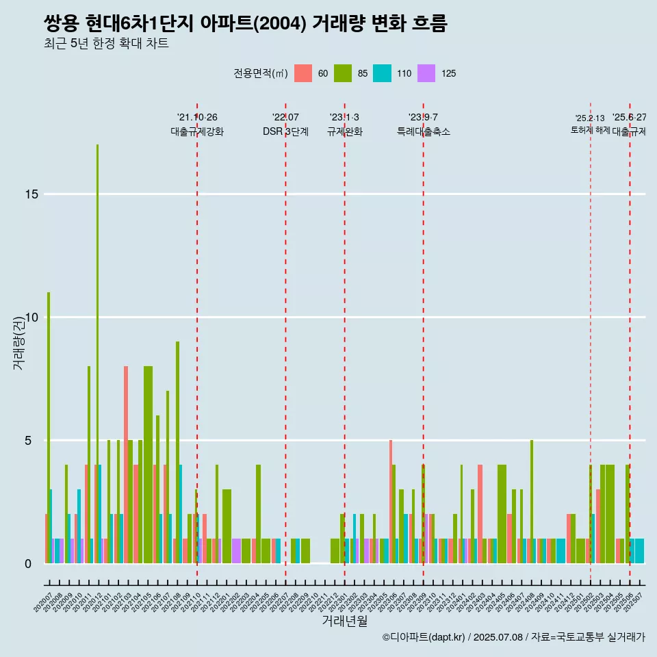 쌍용 현대6차1단지 아파트(2004) 거래량 변화 흐름