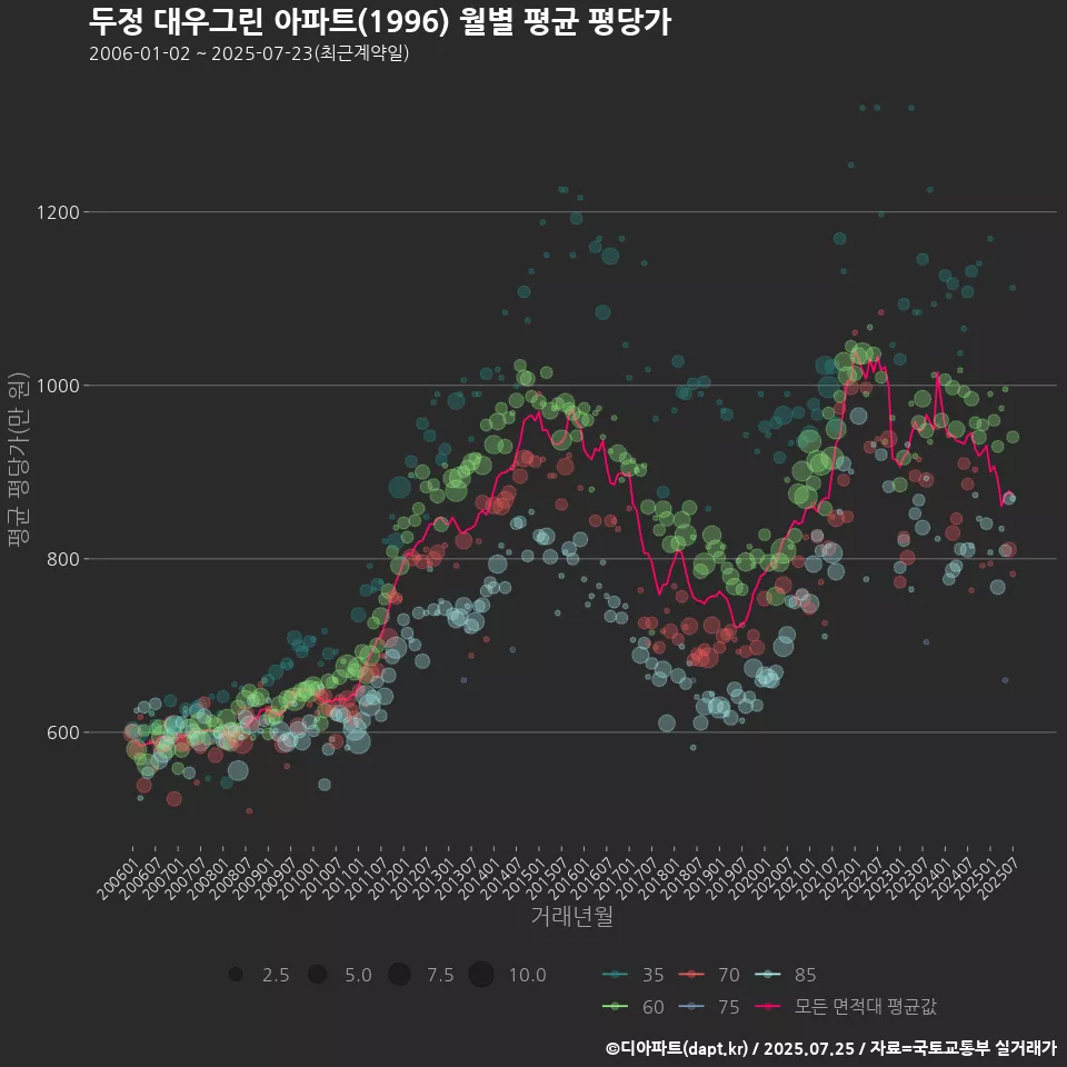 두정 대우그린 아파트(1996) 월별 평균 평당가