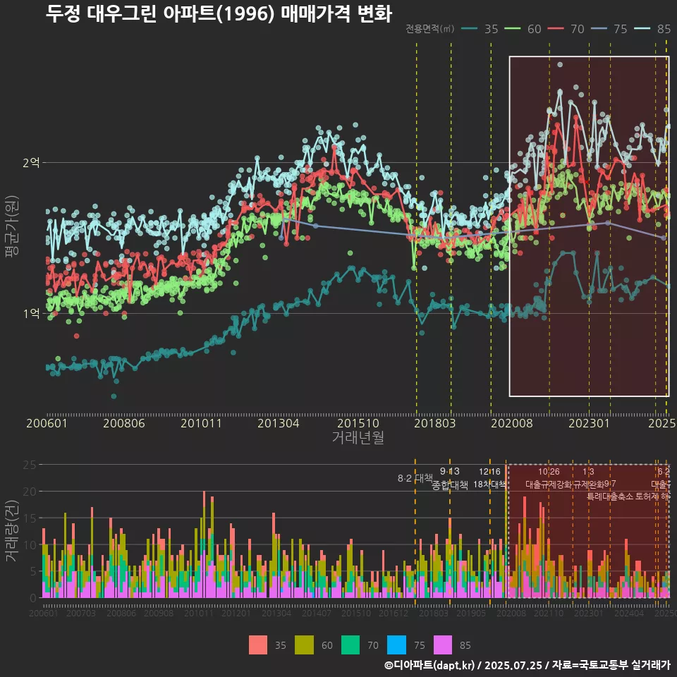 두정 대우그린 아파트(1996) 매매가격 변화