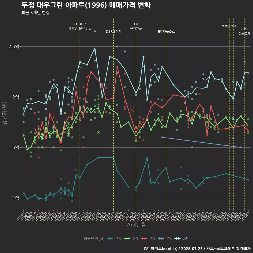 두정 대우그린 아파트(1996) 매매가격 변화