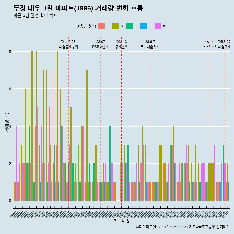 두정 대우그린 아파트(1996) 거래량 변화 흐름