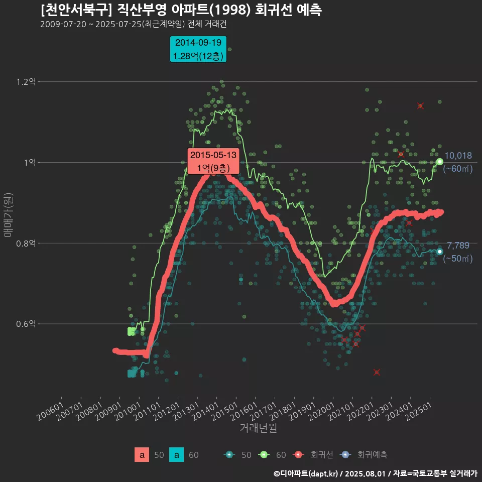 [천안서북구] 직산부영 아파트(1998) 회귀선 예측