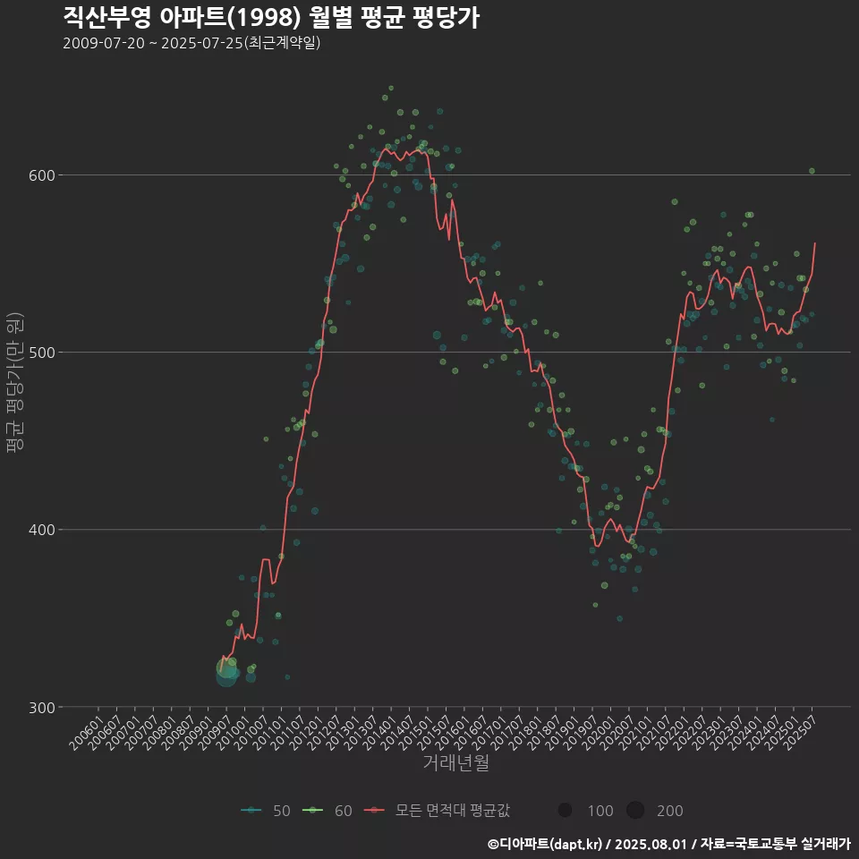 직산부영 아파트(1998) 월별 평균 평당가