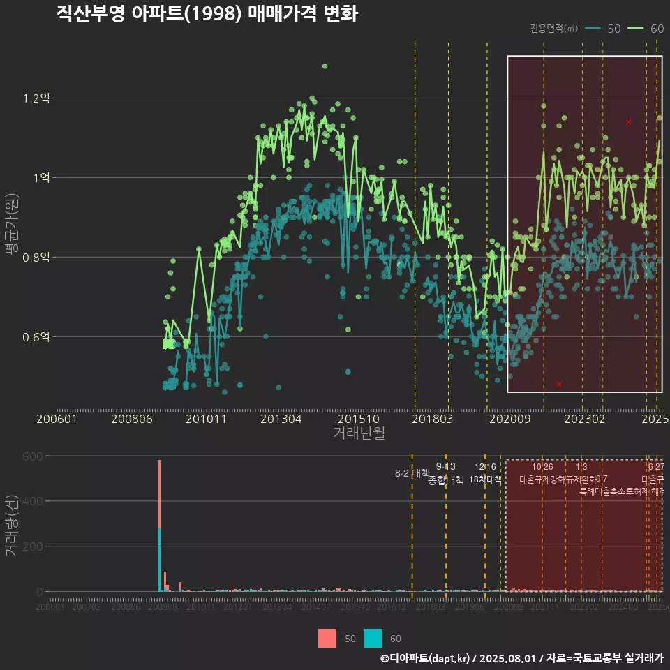 직산부영 아파트(1998) 매매가격 변화