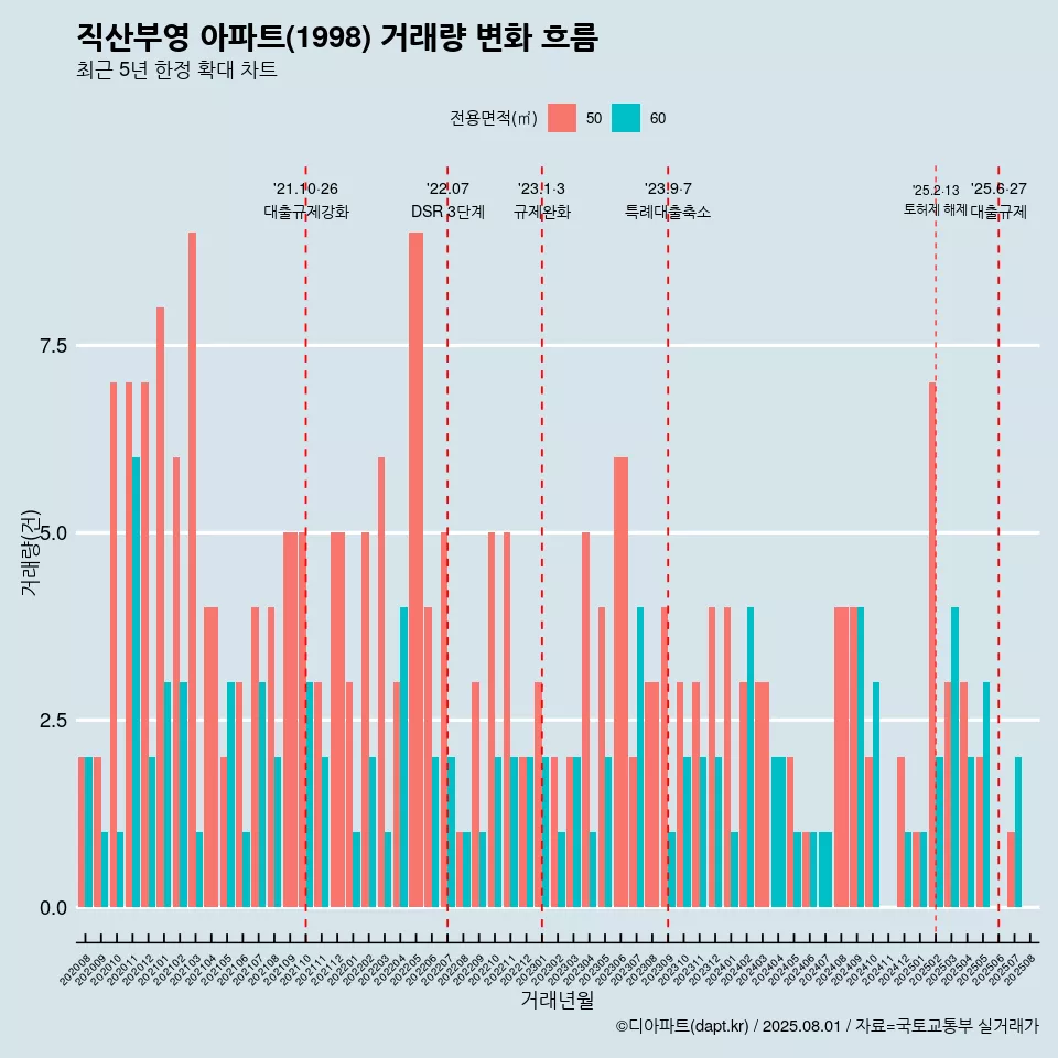 직산부영 아파트(1998) 거래량 변화 흐름