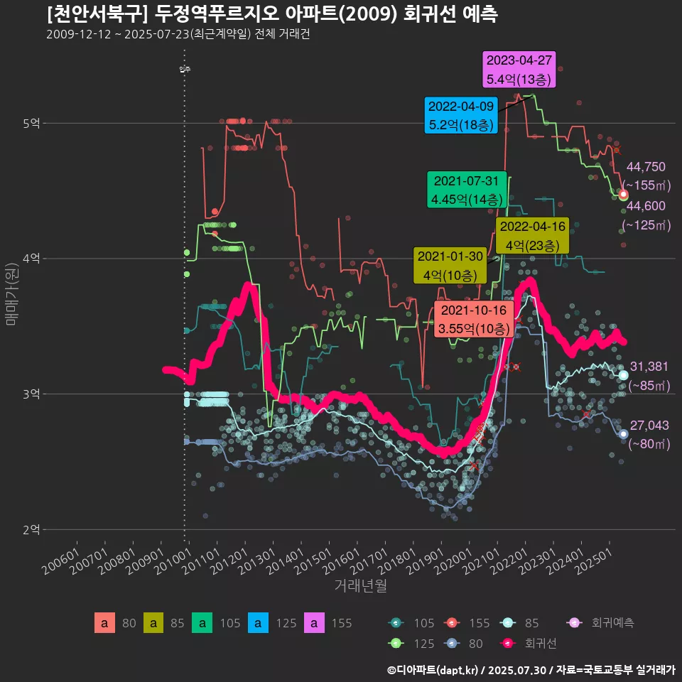 [천안서북구] 두정역푸르지오 아파트(2009) 회귀선 예측