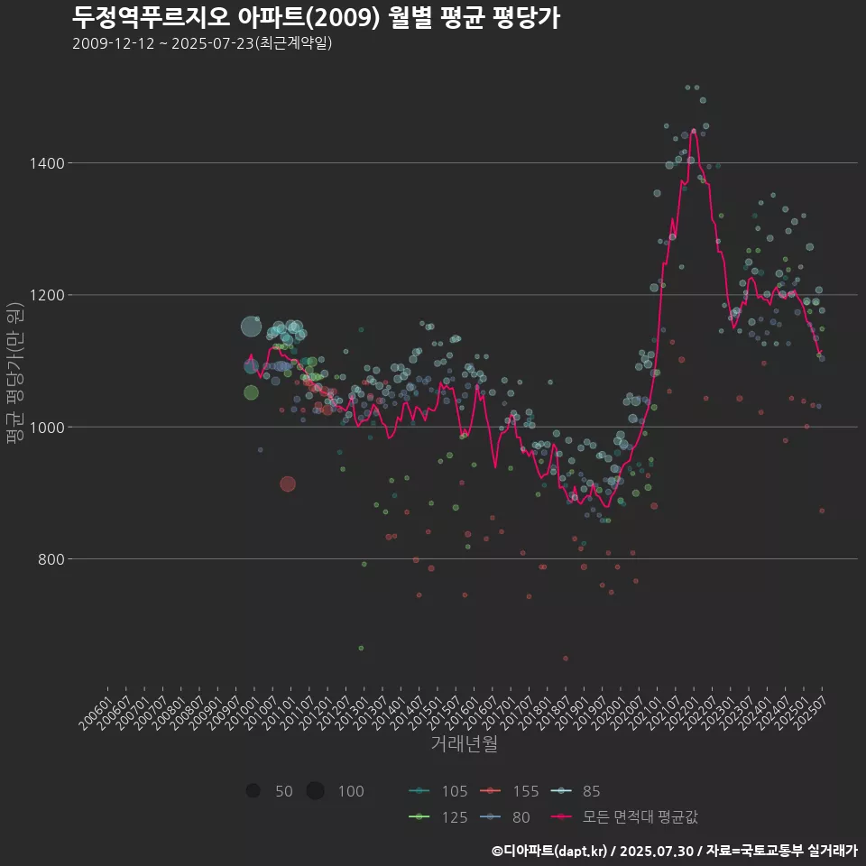 두정역푸르지오 아파트(2009) 월별 평균 평당가
