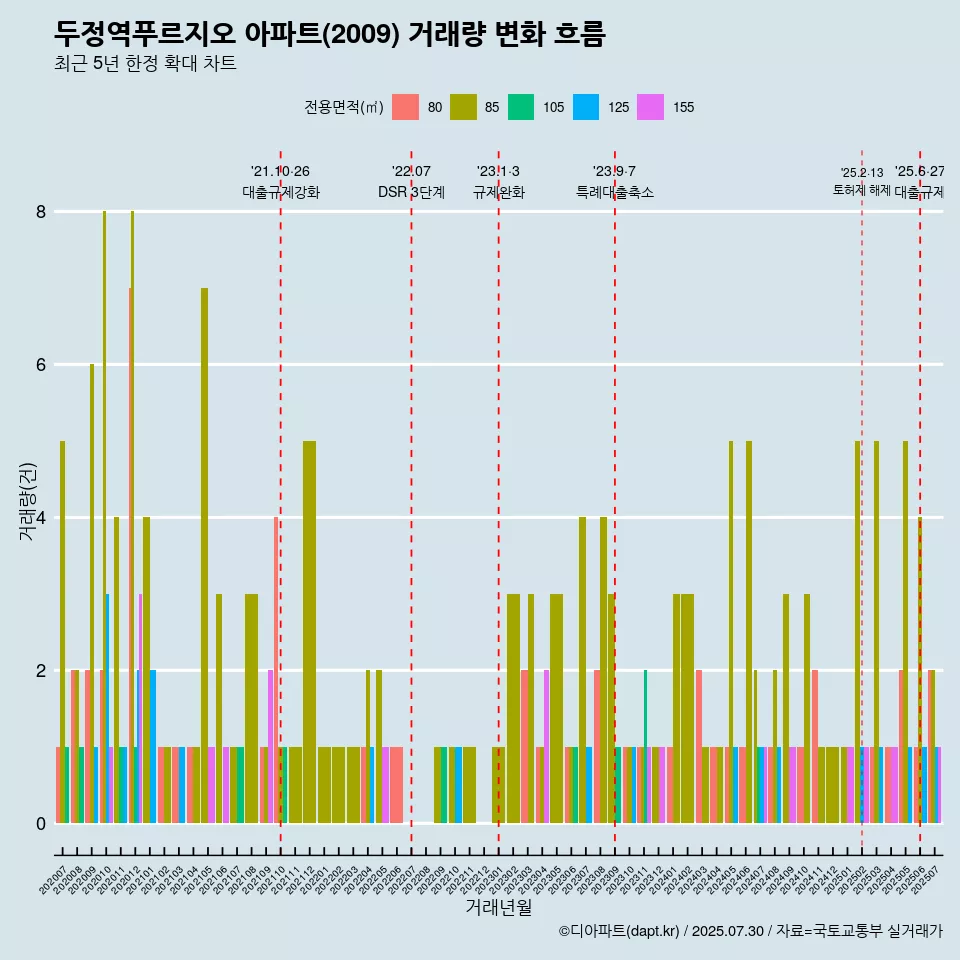 두정역푸르지오 아파트(2009) 거래량 변화 흐름