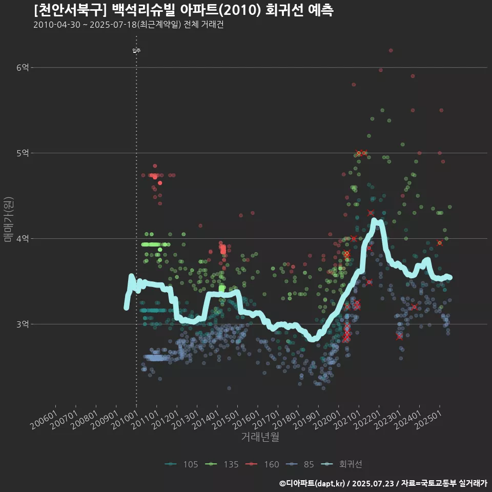 [천안서북구] 백석리슈빌 아파트(2010) 회귀선 예측