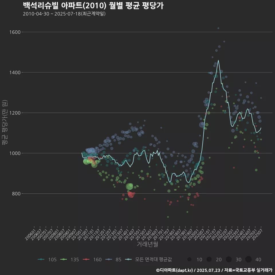 백석리슈빌 아파트(2010) 월별 평균 평당가