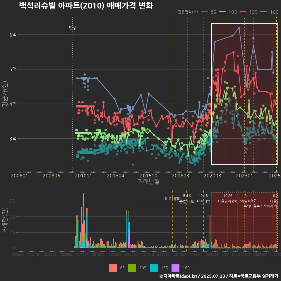 백석리슈빌 아파트(2010) 매매가격 변화