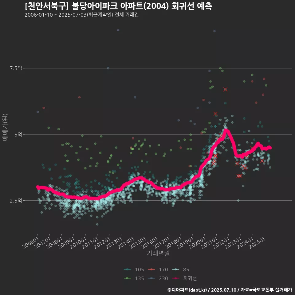 [천안서북구] 불당아이파크 아파트(2004) 회귀선 예측