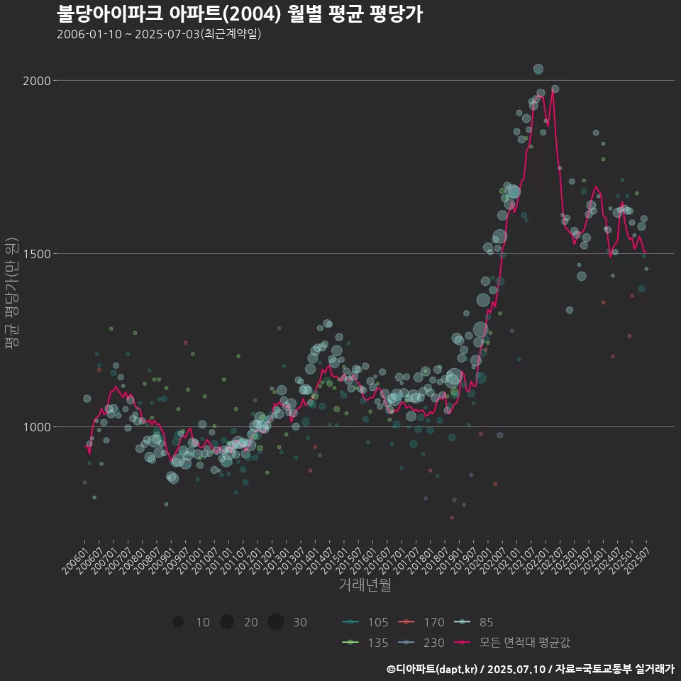 불당아이파크 아파트(2004) 월별 평균 평당가