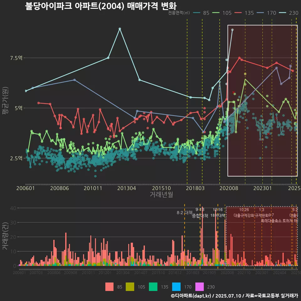 불당아이파크 아파트(2004) 매매가격 변화
