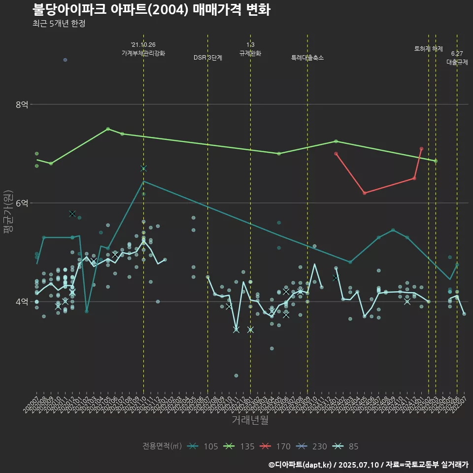 불당아이파크 아파트(2004) 매매가격 변화