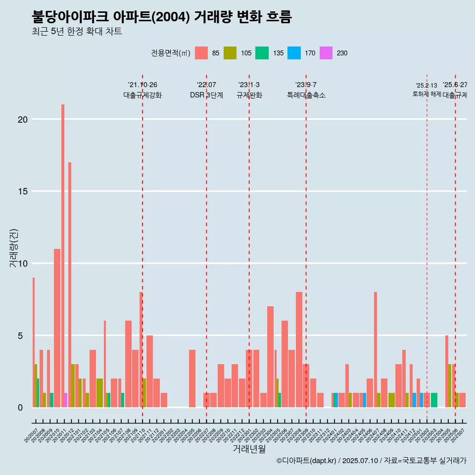 불당아이파크 아파트(2004) 거래량 변화 흐름