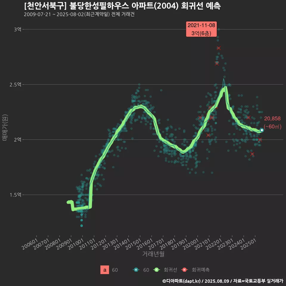 [천안서북구] 불당한성필하우스 아파트(2004) 회귀선 예측