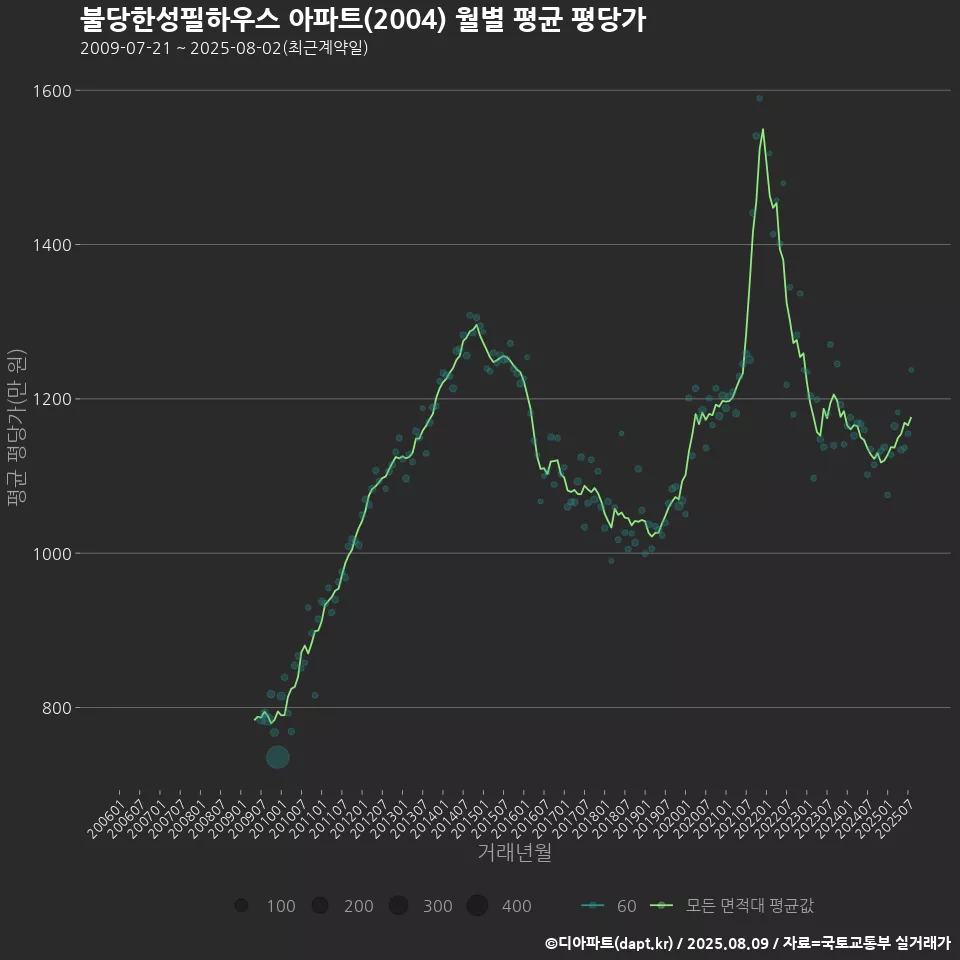 불당한성필하우스 아파트(2004) 월별 평균 평당가