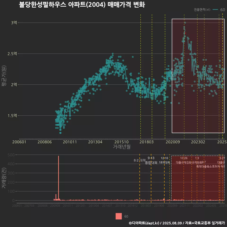 불당한성필하우스 아파트(2004) 매매가격 변화