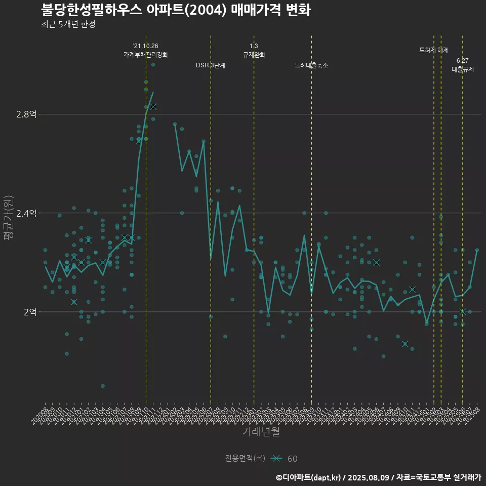 불당한성필하우스 아파트(2004) 매매가격 변화