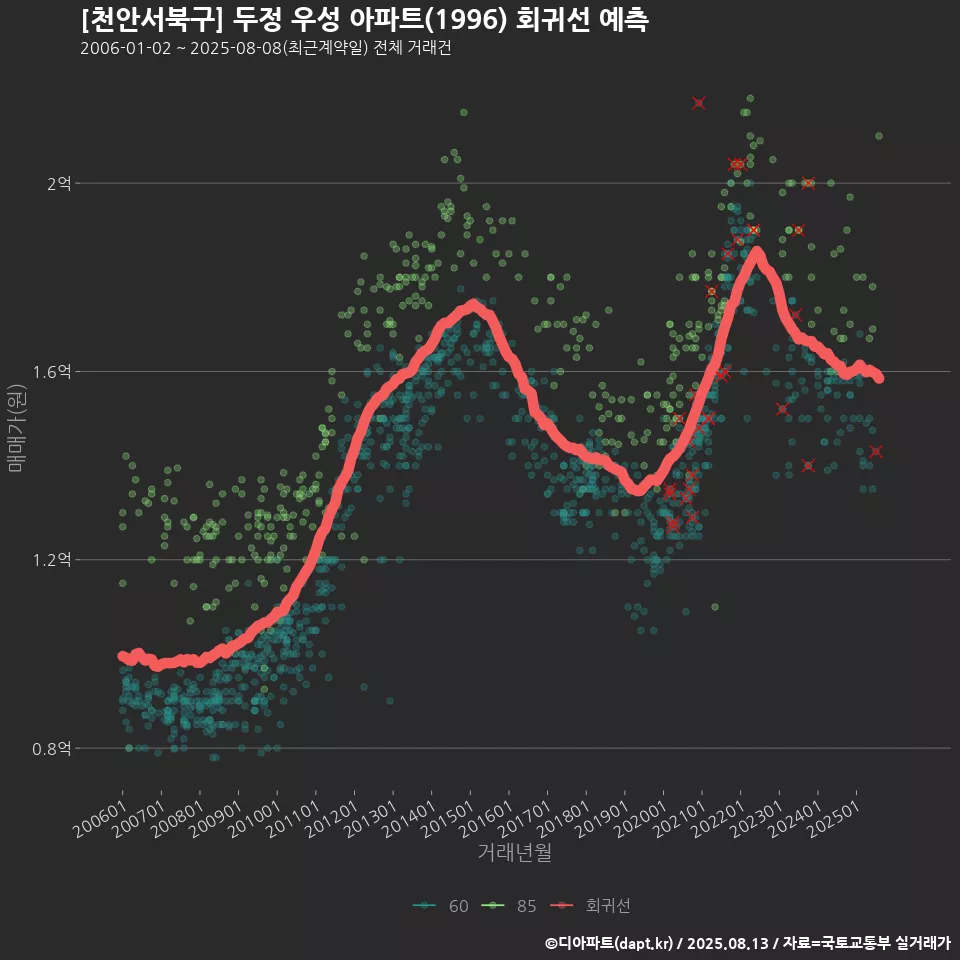 [천안서북구] 두정 우성 아파트(1996) 회귀선 예측