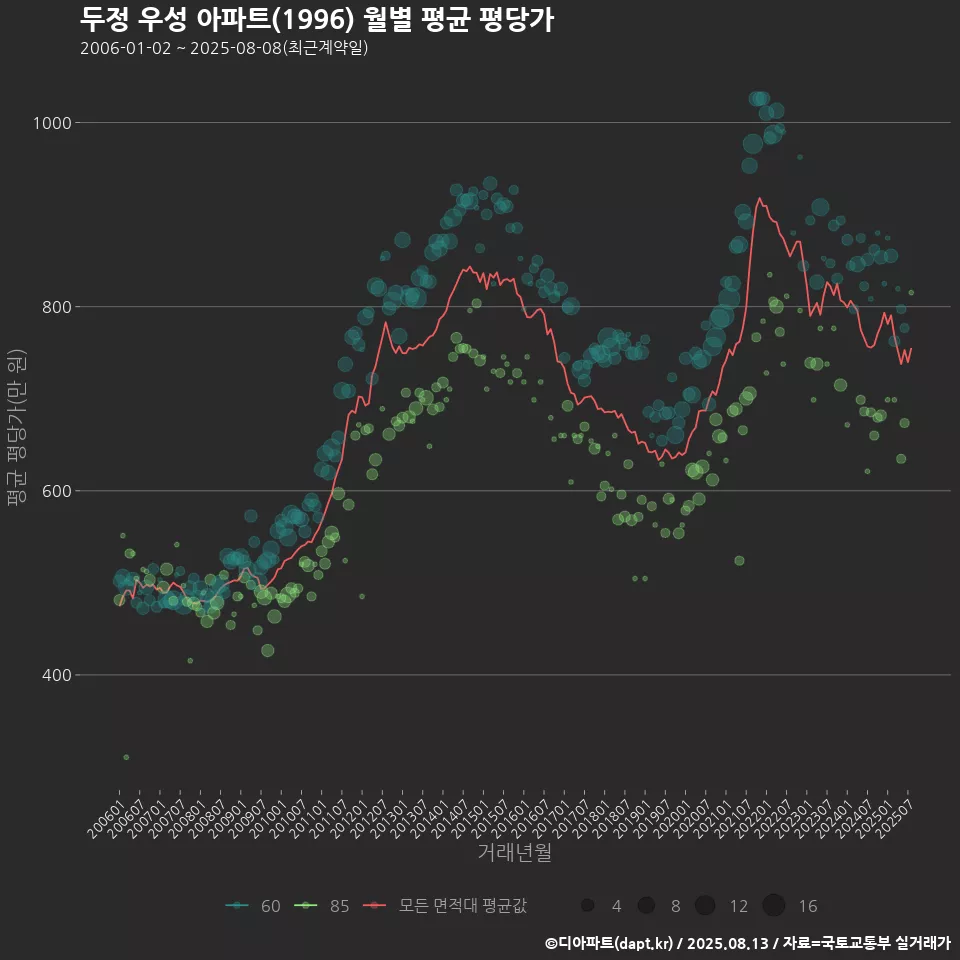 두정 우성 아파트(1996) 월별 평균 평당가