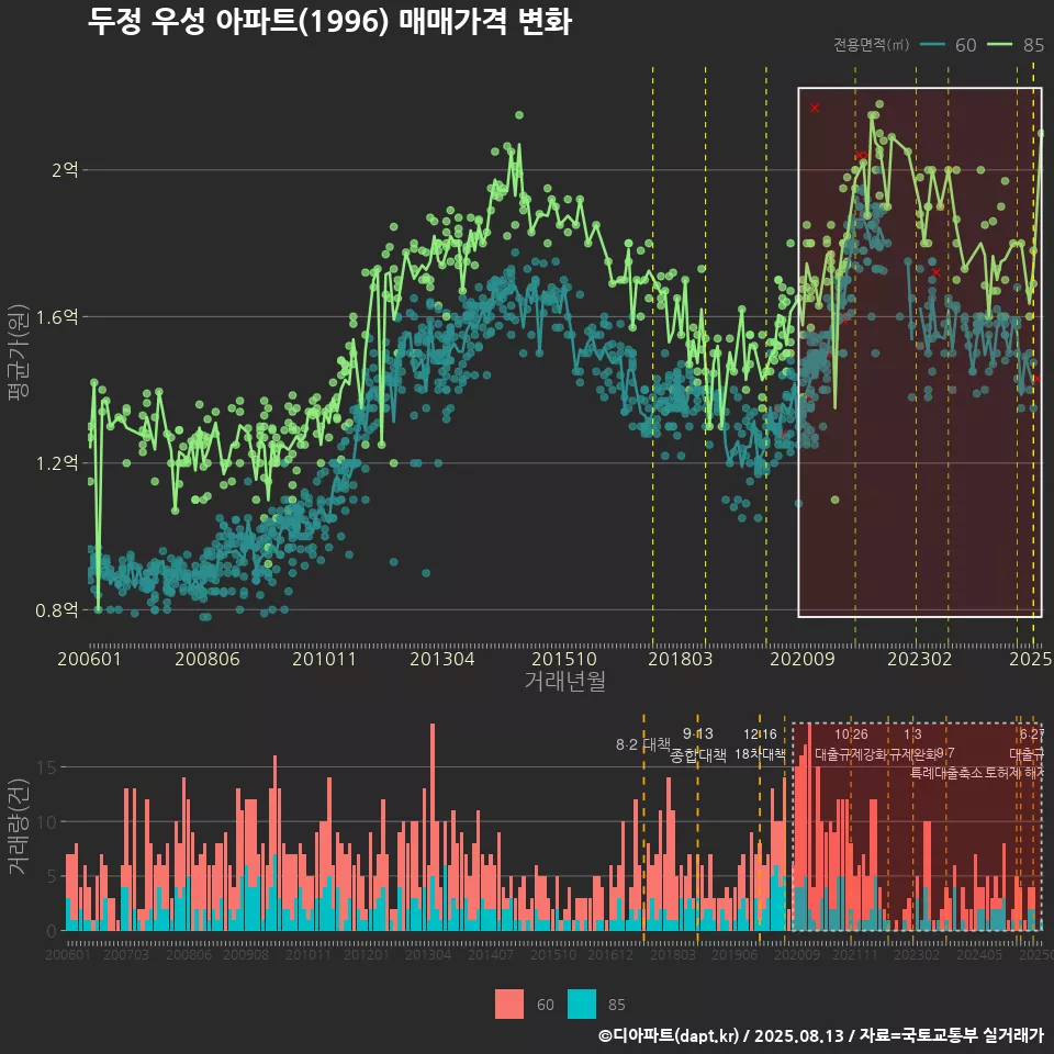 두정 우성 아파트(1996) 매매가격 변화