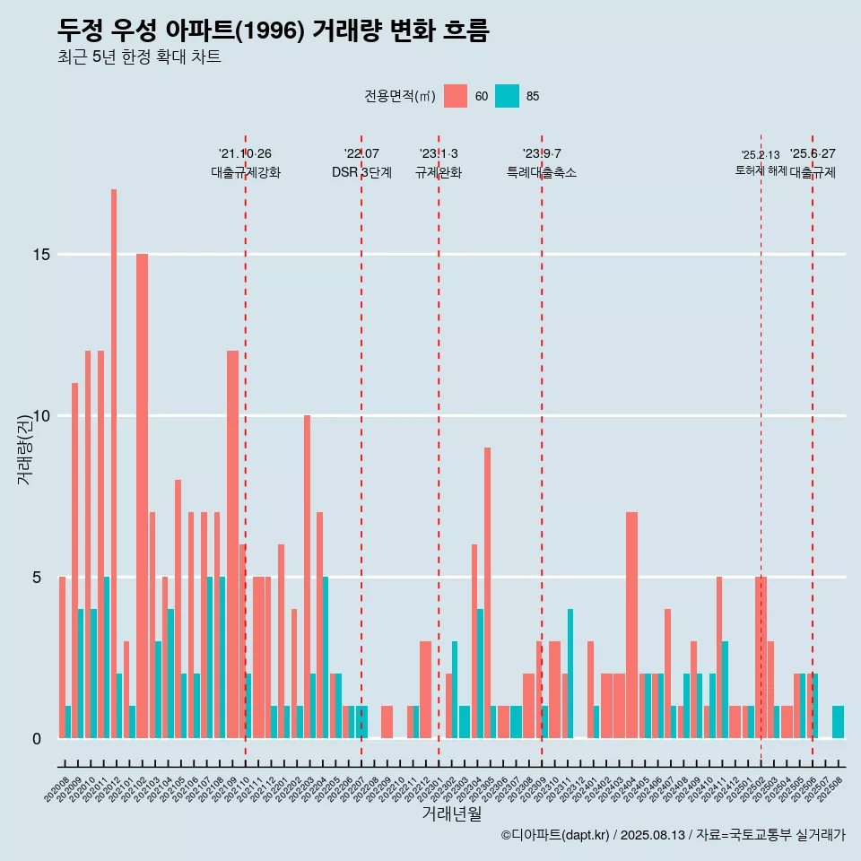 두정 우성 아파트(1996) 거래량 변화 흐름