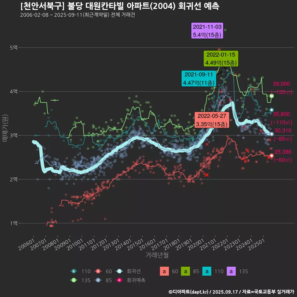 [천안서북구] 불당 대원칸타빌 아파트(2004) 회귀선 예측