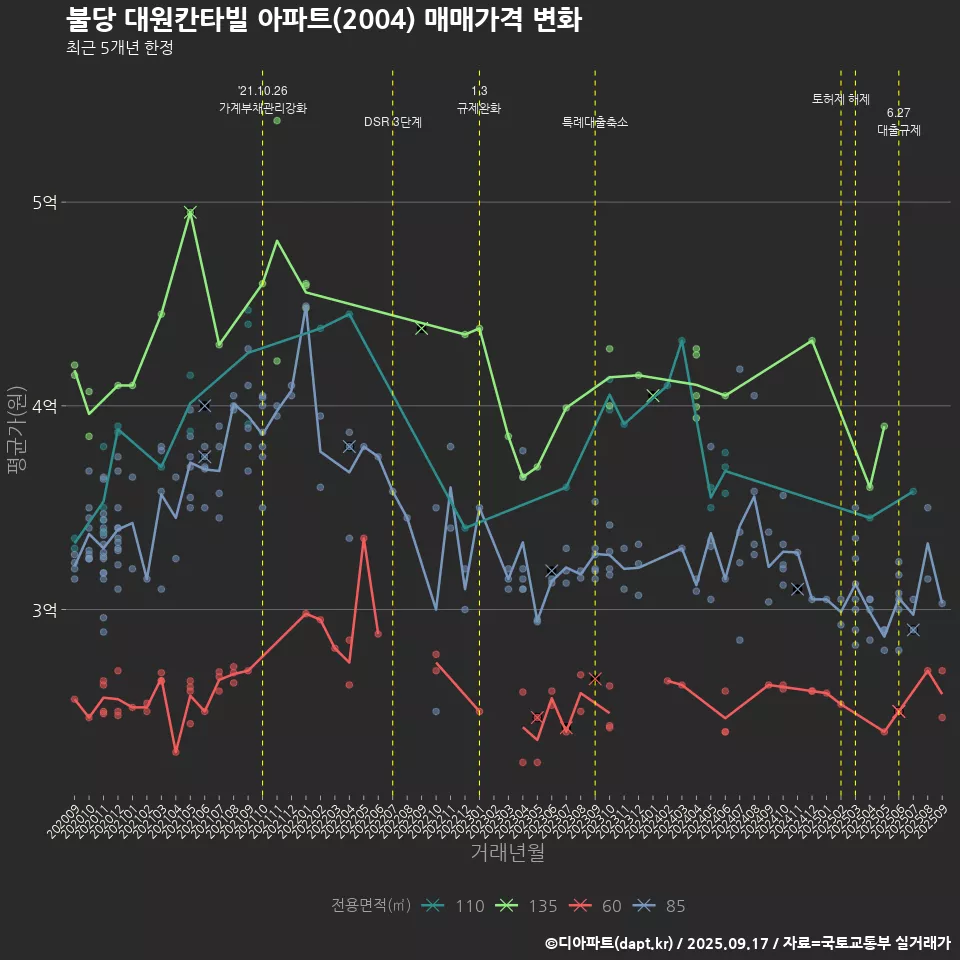 불당 대원칸타빌 아파트(2004) 매매가격 변화