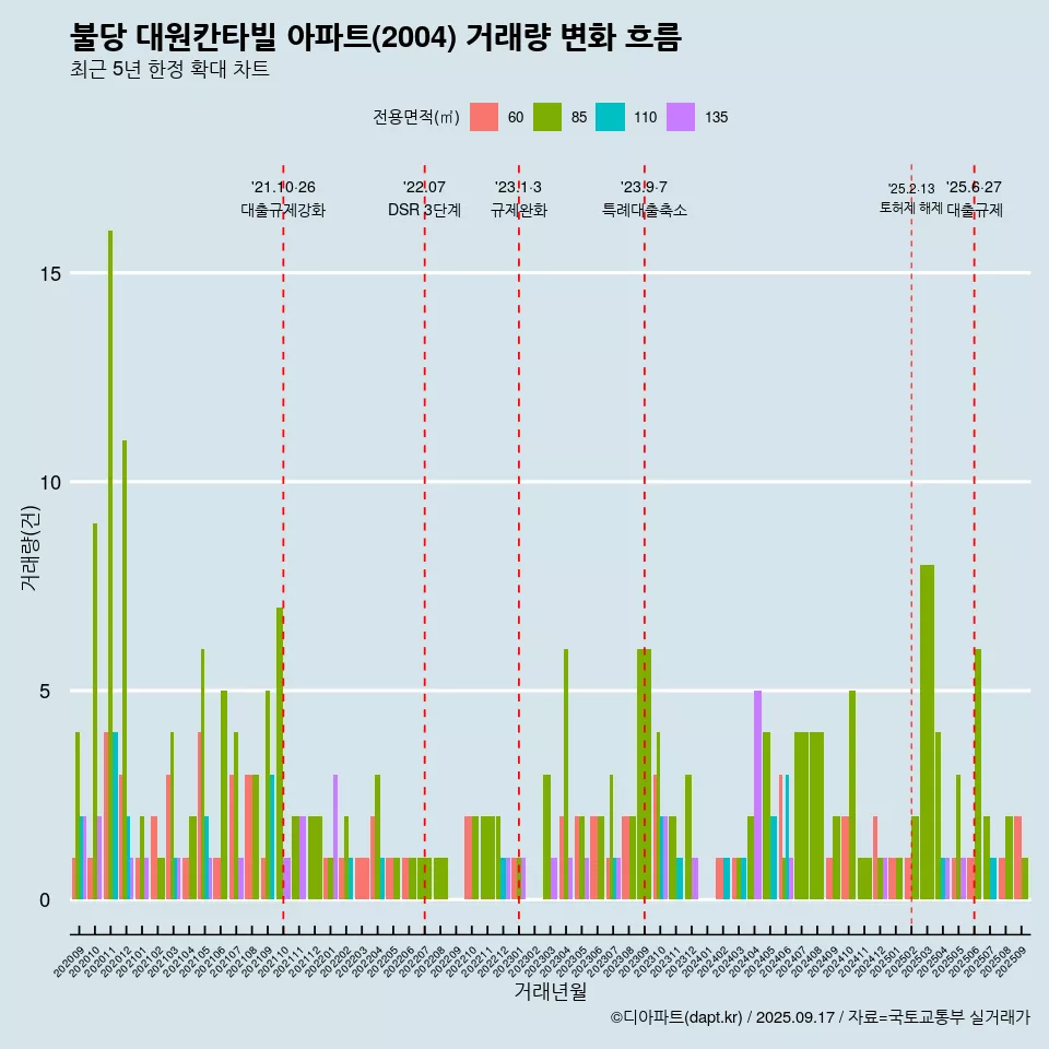 불당 대원칸타빌 아파트(2004) 거래량 변화 흐름