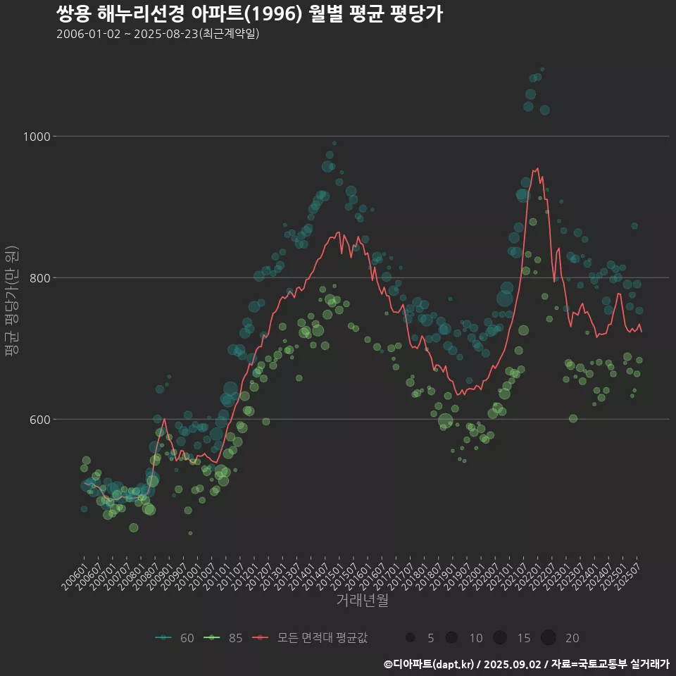 쌍용 해누리선경 아파트(1996) 월별 평균 평당가