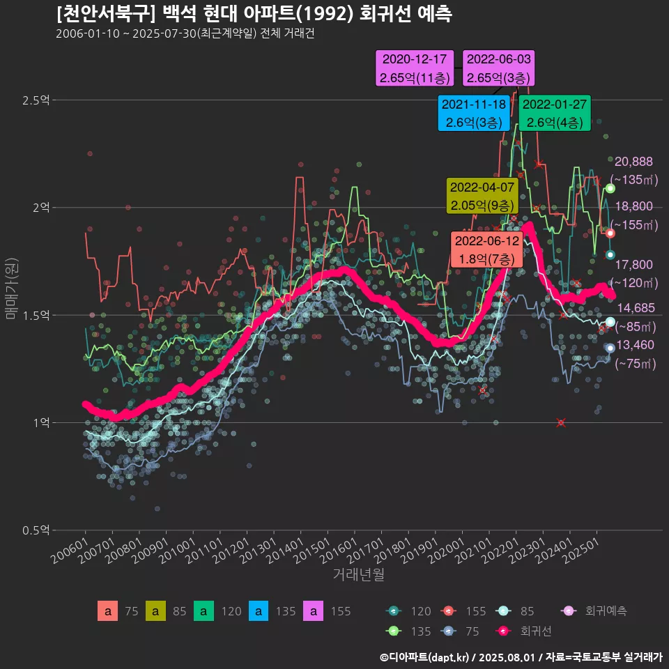 [천안서북구] 백석 현대 아파트(1992) 회귀선 예측