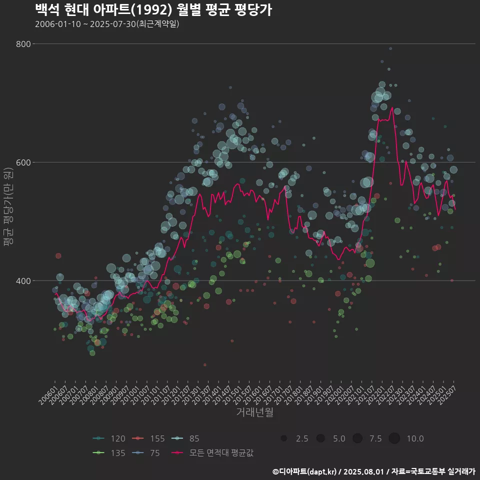 백석 현대 아파트(1992) 월별 평균 평당가