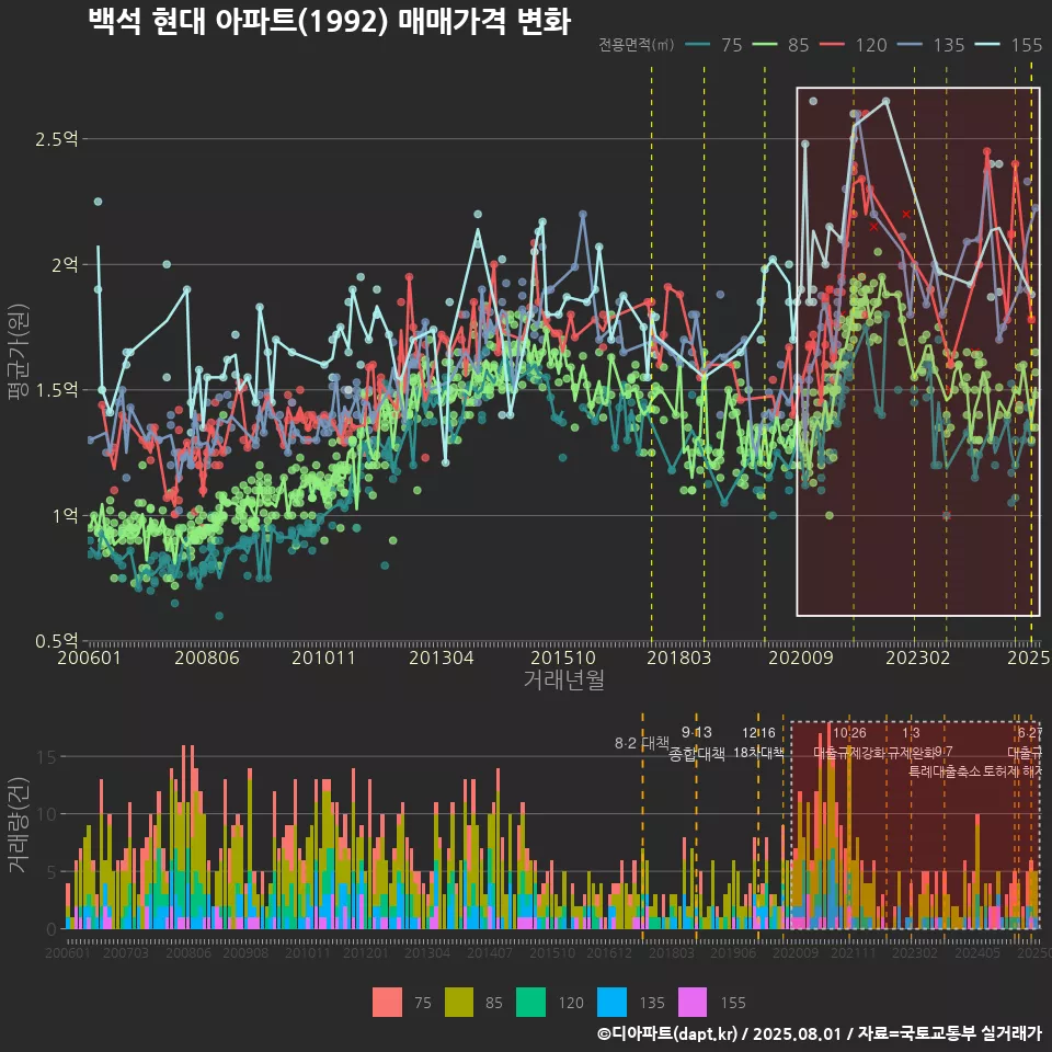 백석 현대 아파트(1992) 매매가격 변화