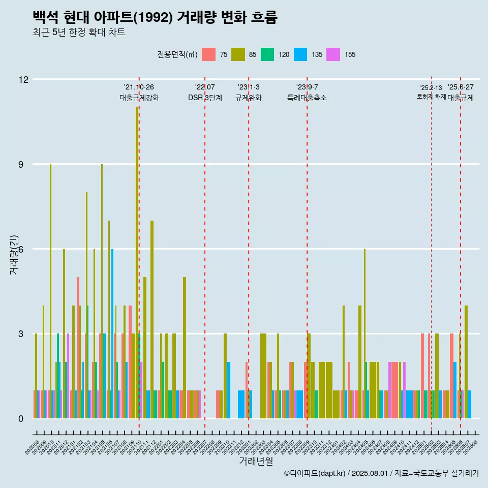 백석 현대 아파트(1992) 거래량 변화 흐름