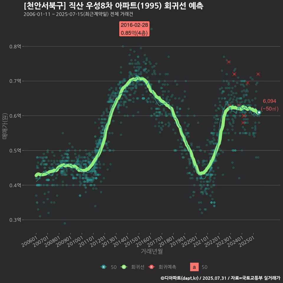 [천안서북구] 직산 우성8차 아파트(1995) 회귀선 예측