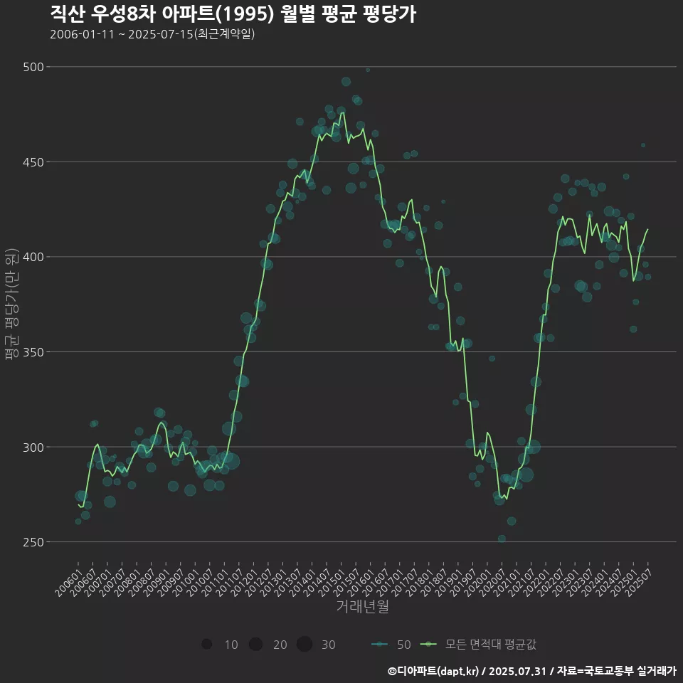 직산 우성8차 아파트(1995) 월별 평균 평당가