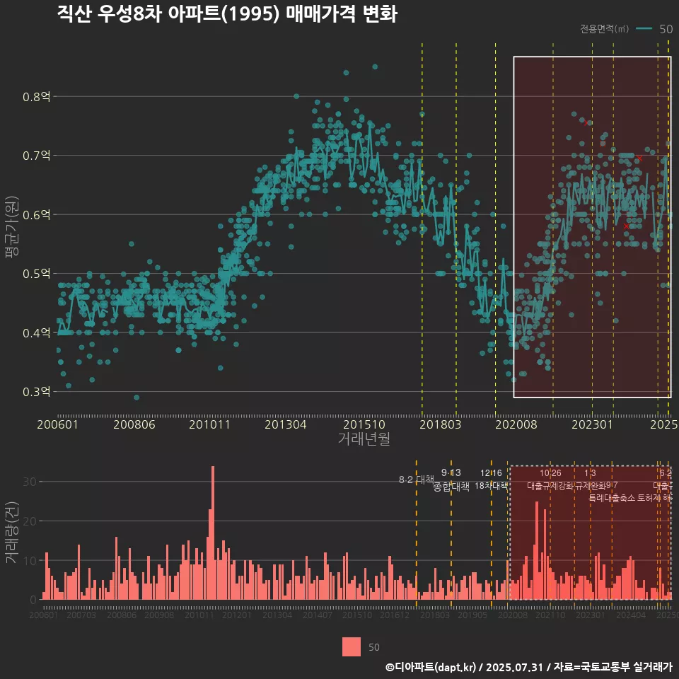 직산 우성8차 아파트(1995) 매매가격 변화