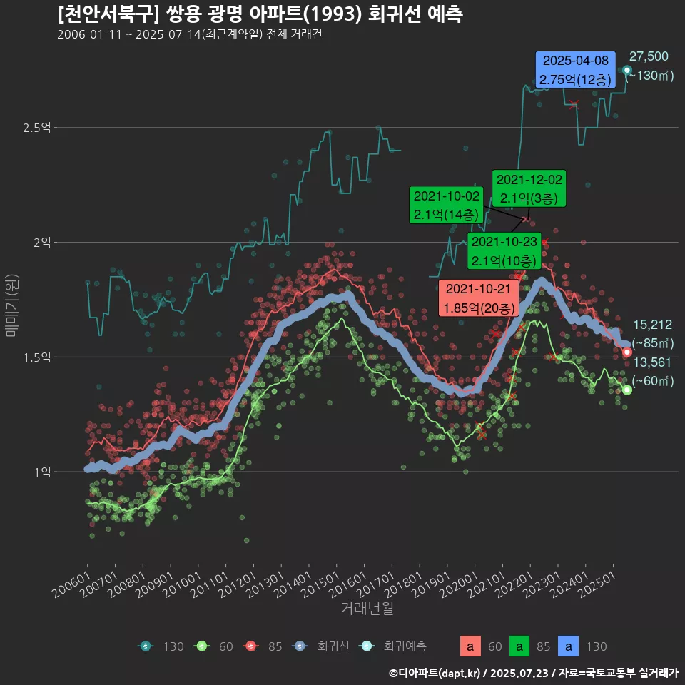 [천안서북구] 쌍용 광명 아파트(1993) 회귀선 예측