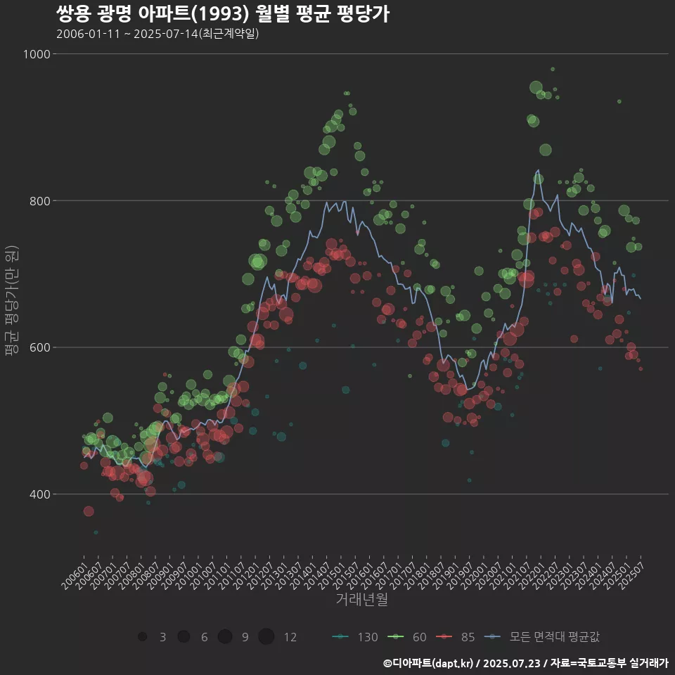 쌍용 광명 아파트(1993) 월별 평균 평당가