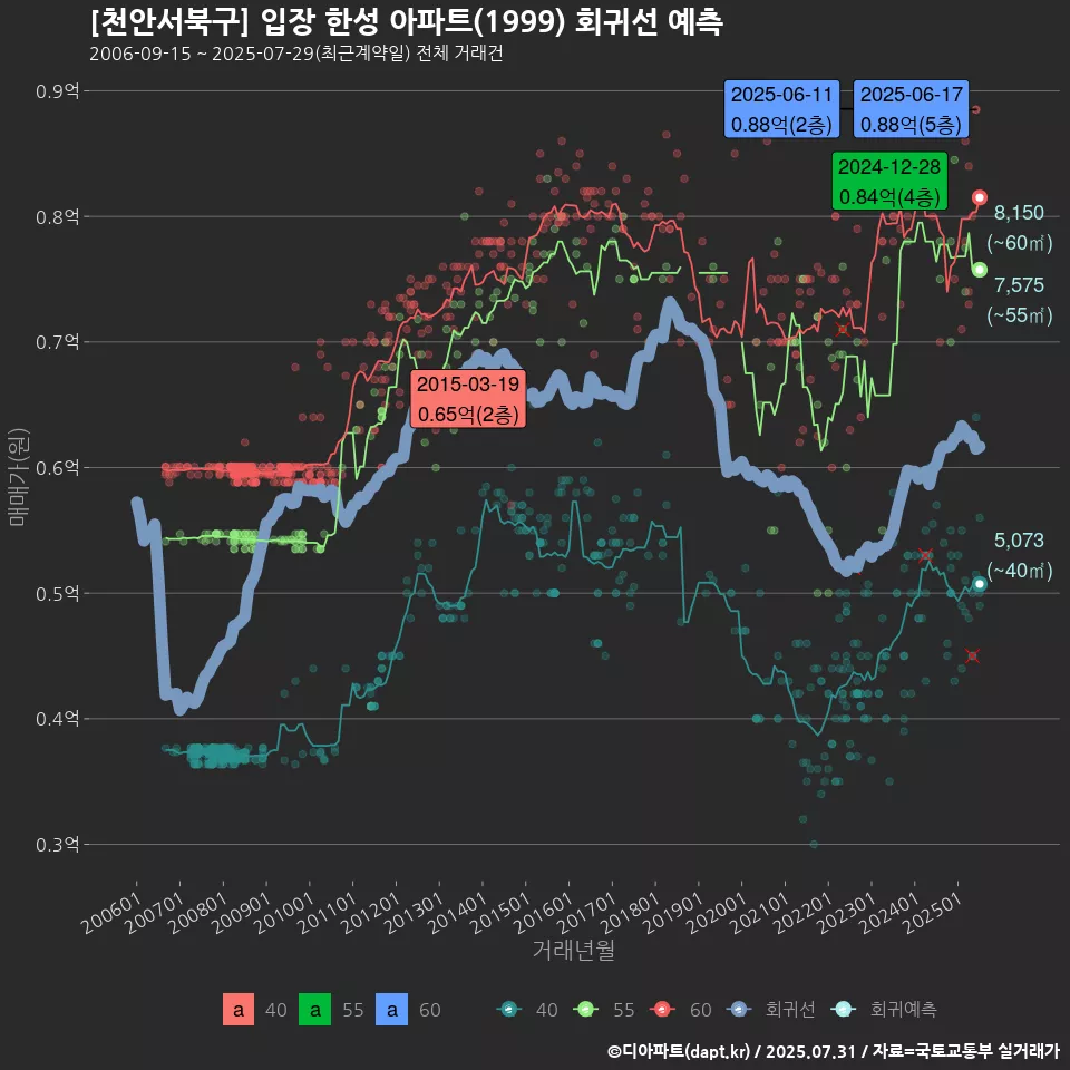 [천안서북구] 입장 한성 아파트(1999) 회귀선 예측