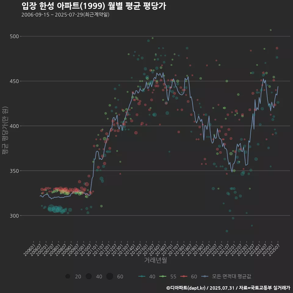 입장 한성 아파트(1999) 월별 평균 평당가