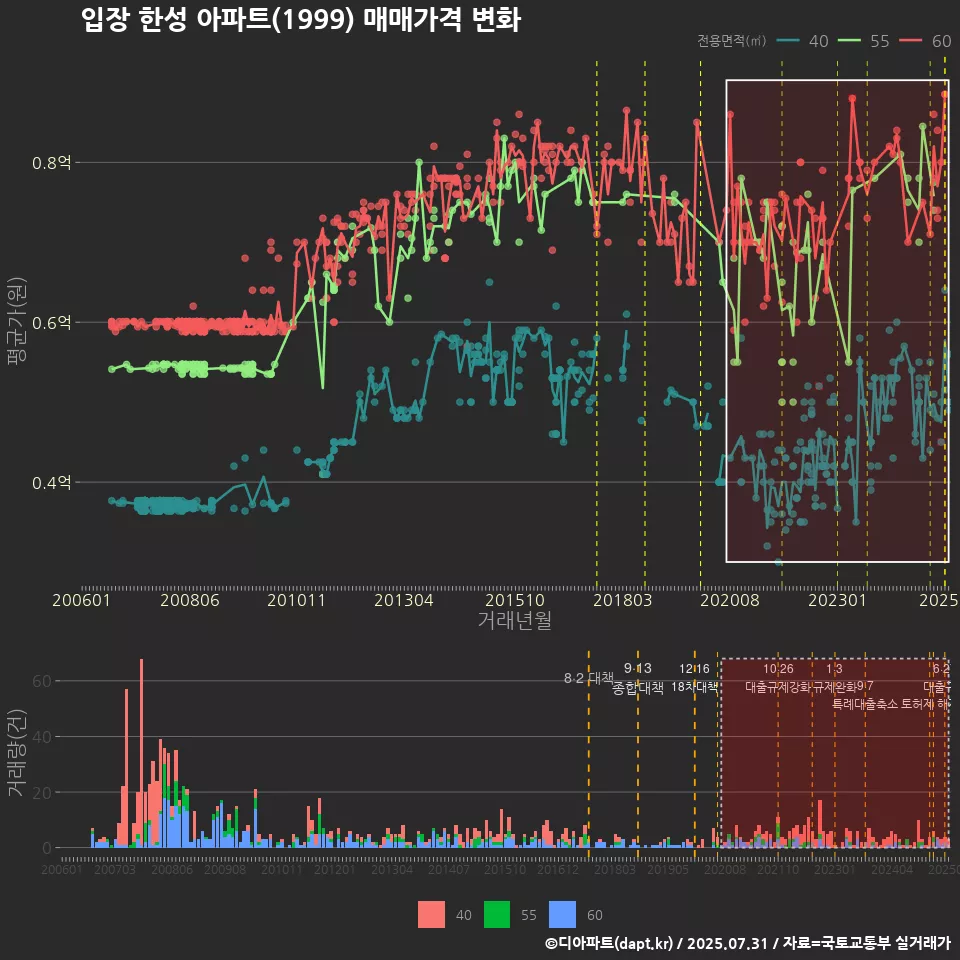 입장 한성 아파트(1999) 매매가격 변화