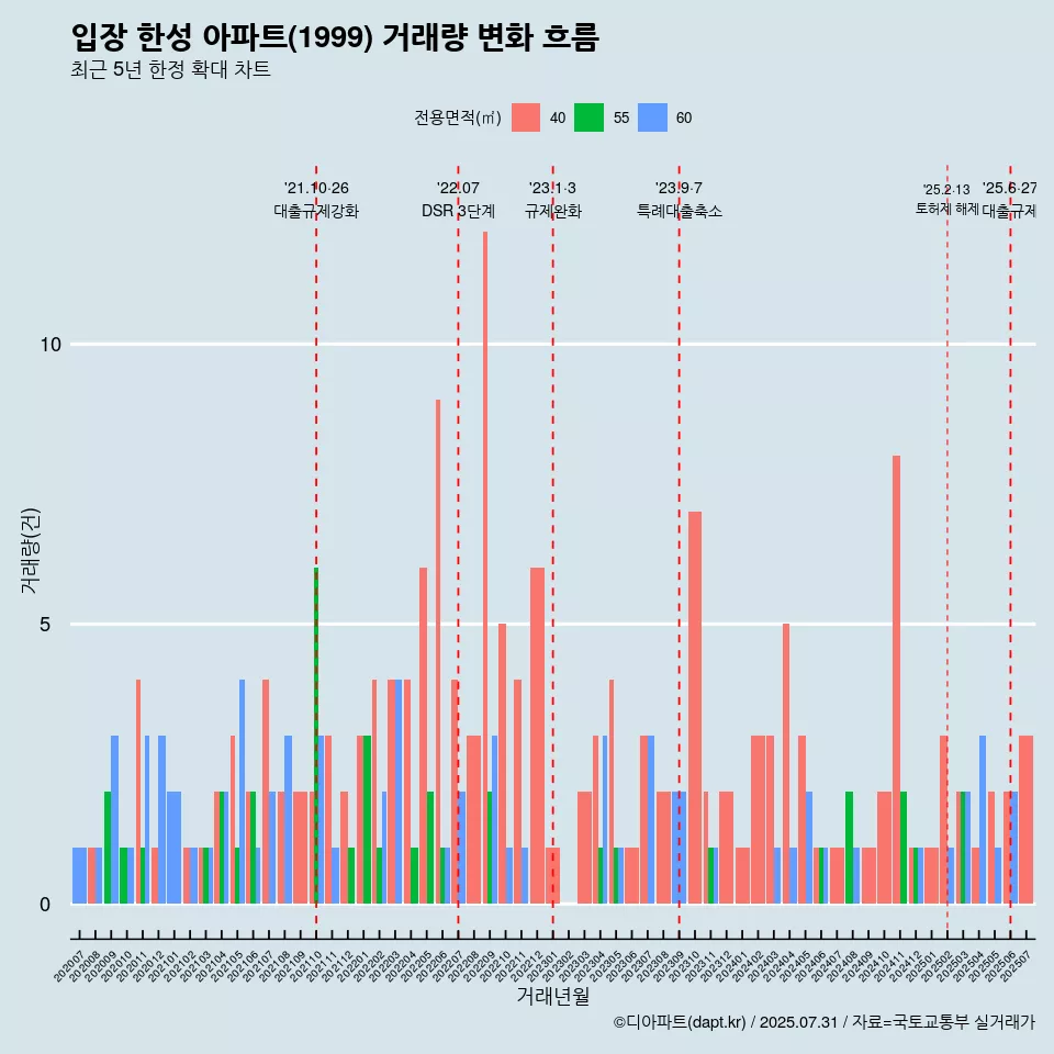 입장 한성 아파트(1999) 거래량 변화 흐름