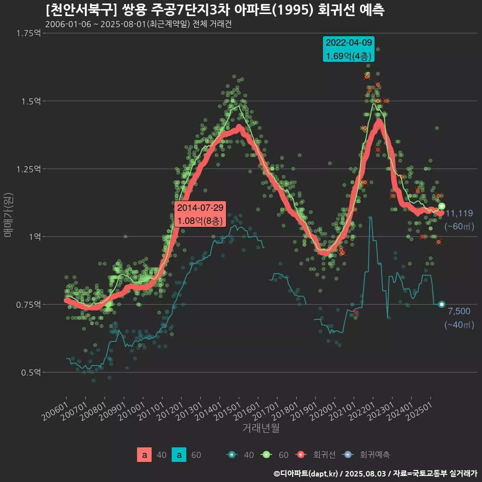 [천안서북구] 쌍용 주공7단지3차 아파트(1995) 회귀선 예측